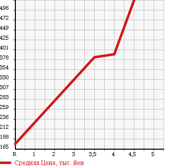 Аукционная статистика: График изменения цены SUBARU Субару  LUCRA Лукра  2013 660 L455F L в зависимости от аукционных оценок