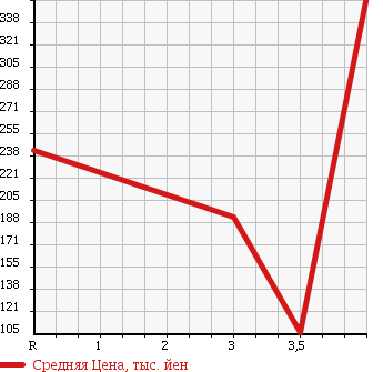 Аукционная статистика: График изменения цены SUBARU Субару  LUCRA Лукра  2011 660 L455F L SPECIAL в зависимости от аукционных оценок
