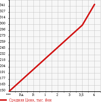 Аукционная статистика: График изменения цены SUBARU Субару  LUCRA Лукра  2012 660 L455F L SPECIAL в зависимости от аукционных оценок