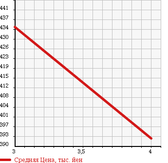 Аукционная статистика: График изменения цены SUBARU Субару  LUCRA Лукра  2011 660 L465F 4WD CUSTOM RS в зависимости от аукционных оценок