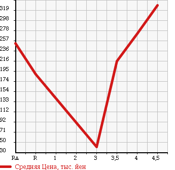 Аукционная статистика: График изменения цены SUBARU Субару  LUCRA Лукра  2010 в зависимости от аукционных оценок