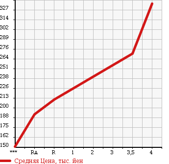 Аукционная статистика: График изменения цены SUBARU Субару  LUCRA Лукра  2012 в зависимости от аукционных оценок