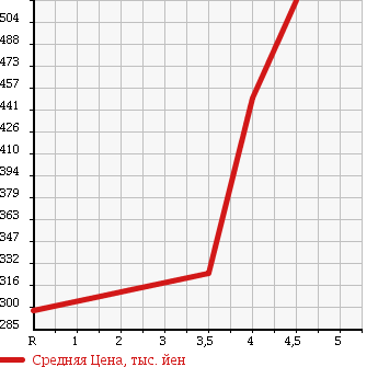 Аукционная статистика: График изменения цены SUBARU Субару  LUCRA Лукра  2013 в зависимости от аукционных оценок