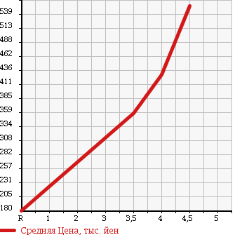 Аукционная статистика: График изменения цены SUBARU Субару  LUCRA Лукра  2014 в зависимости от аукционных оценок