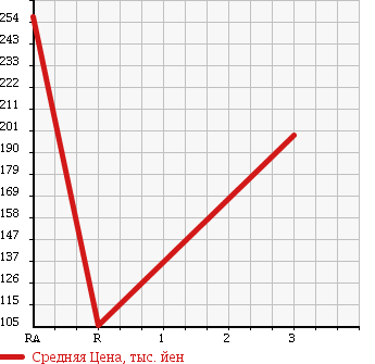 Аукционная статистика: График изменения цены SUBARU Субару  TREZIA Трэзия  2011 1300 NSP120X в зависимости от аукционных оценок