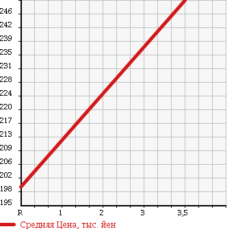 Аукционная статистика: График изменения цены SUBARU Субару  TREZIA Трэзия  2012 1300 NSP120X в зависимости от аукционных оценок