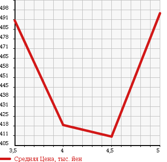 Аукционная статистика: График изменения цены SUBARU Субару  TREZIA Трэзия  2015 1300 NSP120X 1.3i в зависимости от аукционных оценок