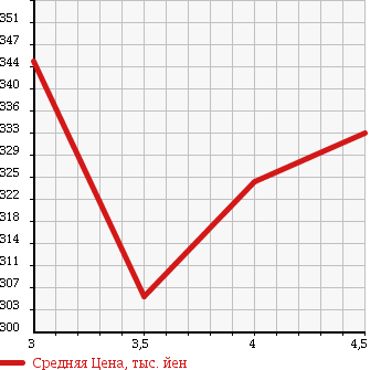 Аукционная статистика: График изменения цены SUBARU Субару  TREZIA Трэзия  2011 1300 NSP120X 1.3i-S в зависимости от аукционных оценок