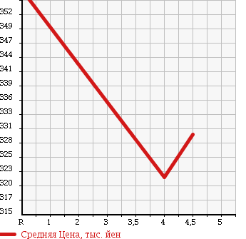 Аукционная статистика: График изменения цены SUBARU Субару  TREZIA Трэзия  2011 1500 NCP120X 1.5i-L в зависимости от аукционных оценок