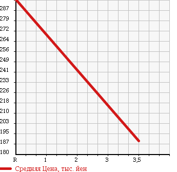 Аукционная статистика: График изменения цены SUBARU Субару  TREZIA Трэзия  2011 1500 NCP125X 4WD 1.5i-L в зависимости от аукционных оценок