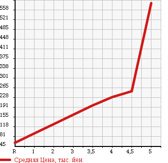 Аукционная статистика: График изменения цены SUBARU Субару  TREZIA Трэзия  2010 в зависимости от аукционных оценок