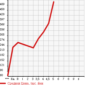 Аукционная статистика: График изменения цены SUBARU Субару  TREZIA Трэзия  2011 в зависимости от аукционных оценок