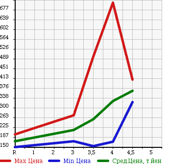 Аукционная статистика: График изменения цены SUBARU Субару  TREZIA Трэзия  2012 в зависимости от аукционных оценок