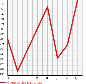 Аукционная статистика: График изменения цены SUBARU Субару  TREZIA Трэзия  2013 в зависимости от аукционных оценок