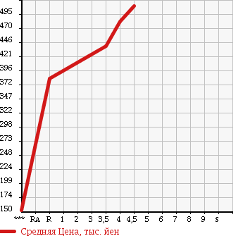 Аукционная статистика: График изменения цены SUBARU Субару  TREZIA Трэзия  2014 в зависимости от аукционных оценок