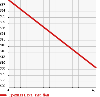 Аукционная статистика: График изменения цены SUBARU Субару  TREZIA Трэзия  2016 в зависимости от аукционных оценок