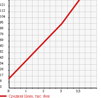 Аукционная статистика: График изменения цены SUBARU Субару  SAMBAR Самбар  1996 650 KS4 в зависимости от аукционных оценок