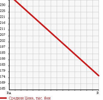 Аукционная статистика: График изменения цены SUBARU Субару  SAMBAR Самбар  2013 650 S321B TRANSPORTER в зависимости от аукционных оценок