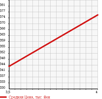Аукционная статистика: График изменения цены SUBARU Субару  SAMBAR Самбар  2013 650 S321B VB в зависимости от аукционных оценок