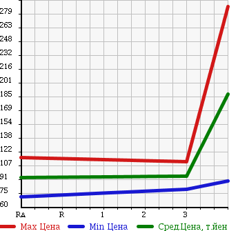 Аукционная статистика: График изменения цены SUBARU Субару  SAMBAR Самбар  2010 650 TV1 TRANSPORTER в зависимости от аукционных оценок