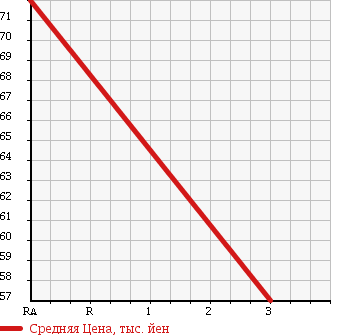 Аукционная статистика: График изменения цены SUBARU Субару  SAMBAR Самбар  2010 650 TV1 VB 2 -SEATER в зависимости от аукционных оценок