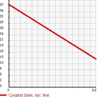Аукционная статистика: График изменения цены SUBARU Субару  SAMBAR Самбар  1994 660 KS4 в зависимости от аукционных оценок