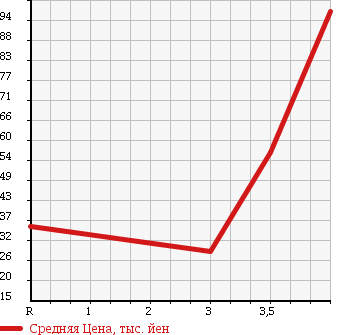 Аукционная статистика: График изменения цены SUBARU Субару  SAMBAR Самбар  1998 660 KS4 в зависимости от аукционных оценок