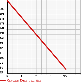 Аукционная статистика: График изменения цены SUBARU Субару  SAMBAR Самбар  2012 660 S201J в зависимости от аукционных оценок