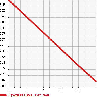 Аукционная статистика: График изменения цены SUBARU Субару  SAMBAR Самбар  2012 660 S211J 4WD TB в зависимости от аукционных оценок