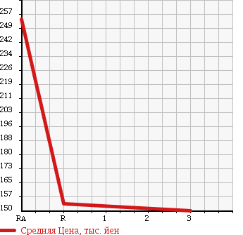 Аукционная статистика: График изменения цены SUBARU Субару  SAMBAR Самбар  2012 660 S321B TRANSPORTER в зависимости от аукционных оценок