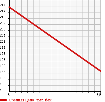 Аукционная статистика: График изменения цены SUBARU Субару  SAMBAR Самбар  2014 660 S331B VB в зависимости от аукционных оценок