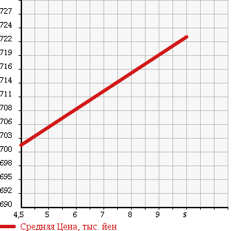 Аукционная статистика: График изменения цены SUBARU Субару  SAMBAR Самбар  2017 660 S510J 4WD TB в зависимости от аукционных оценок