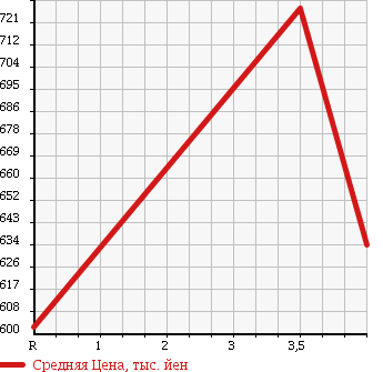 Аукционная статистика: График изменения цены SUBARU Субару  SAMBAR Самбар  2015 660 S510J 4WD TC в зависимости от аукционных оценок
