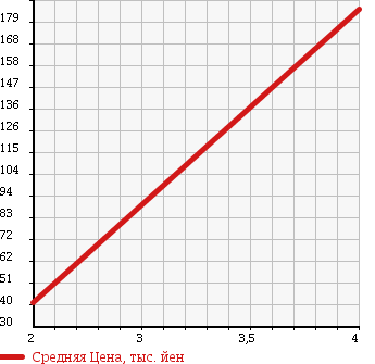 Аукционная статистика: График изменения цены SUBARU Субару  SAMBAR Самбар  1999 660 TT1 в зависимости от аукционных оценок