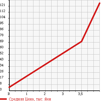 Аукционная статистика: График изменения цены SUBARU Субару  SAMBAR Самбар  2001 660 TT1 в зависимости от аукционных оценок