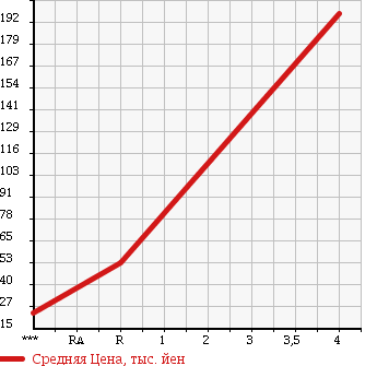 Аукционная статистика: График изменения цены SUBARU Субару  SAMBAR Самбар  2003 660 TT1 в зависимости от аукционных оценок