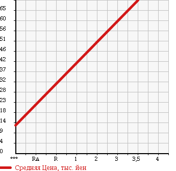Аукционная статистика: График изменения цены SUBARU Субару  SAMBAR Самбар  2008 660 TT1 в зависимости от аукционных оценок