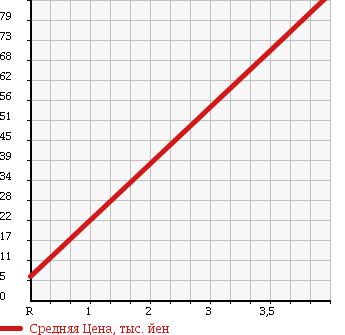 Аукционная статистика: График изменения цены SUBARU Субару  SAMBAR Самбар  2000 660 TT1 TB в зависимости от аукционных оценок