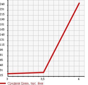Аукционная статистика: График изменения цены SUBARU Субару  SAMBAR Самбар  2002 660 TT1 TB в зависимости от аукционных оценок