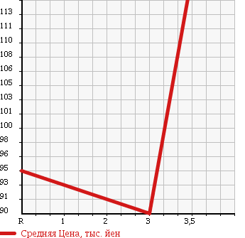 Аукционная статистика: График изменения цены SUBARU Субару  SAMBAR Самбар  2004 660 TT1 TB в зависимости от аукционных оценок