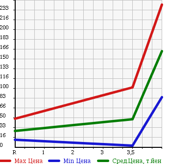 Аукционная статистика: График изменения цены SUBARU Субару  SAMBAR Самбар  2006 660 TT1 TB в зависимости от аукционных оценок