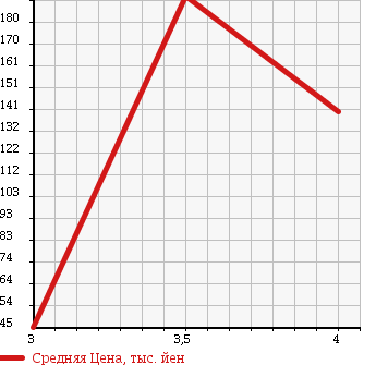 Аукционная статистика: График изменения цены SUBARU Субару  SAMBAR Самбар  2008 660 TT1 TB в зависимости от аукционных оценок