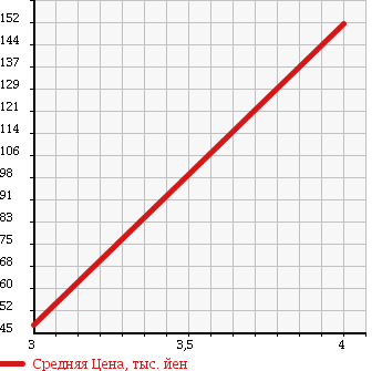 Аукционная статистика: График изменения цены SUBARU Субару  SAMBAR Самбар  1999 660 TT1 TC в зависимости от аукционных оценок