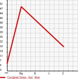 Аукционная статистика: График изменения цены SUBARU Субару  SAMBAR Самбар  1999 660 TT2 в зависимости от аукционных оценок