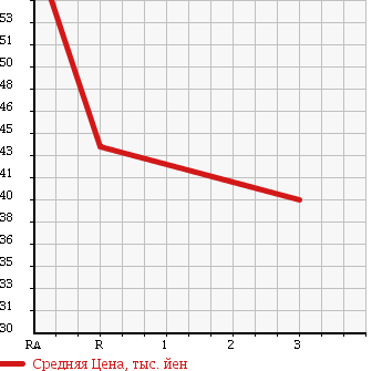 Аукционная статистика: График изменения цены SUBARU Субару  SAMBAR Самбар  2000 660 TT2 в зависимости от аукционных оценок