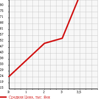 Аукционная статистика: График изменения цены SUBARU Субару  SAMBAR Самбар  2002 660 TT2 в зависимости от аукционных оценок