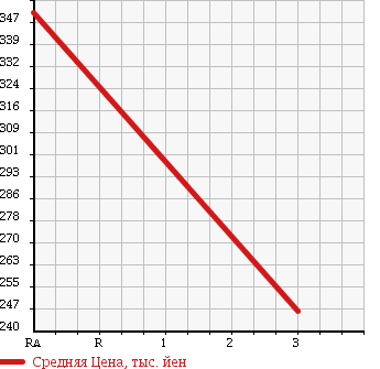 Аукционная статистика: График изменения цены SUBARU Субару  SAMBAR Самбар  2003 660 TT2 в зависимости от аукционных оценок