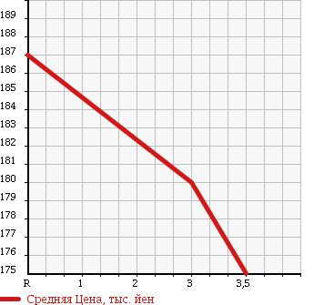Аукционная статистика: График изменения цены SUBARU Субару  SAMBAR Самбар  2005 660 TT2 в зависимости от аукционных оценок