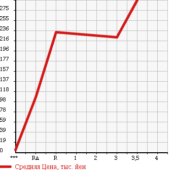 Аукционная статистика: График изменения цены SUBARU Субару  SAMBAR Самбар  2006 660 TT2 в зависимости от аукционных оценок