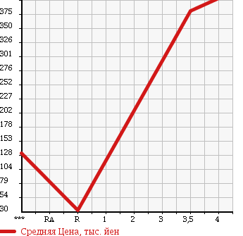 Аукционная статистика: График изменения цены SUBARU Субару  SAMBAR Самбар  2011 660 TT2 4WD в зависимости от аукционных оценок